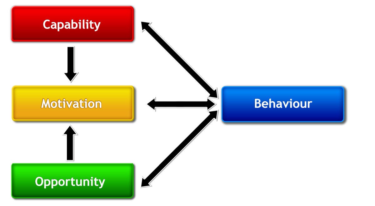 The COM-B frame work: in our case behaviour is identified as adherence to medication